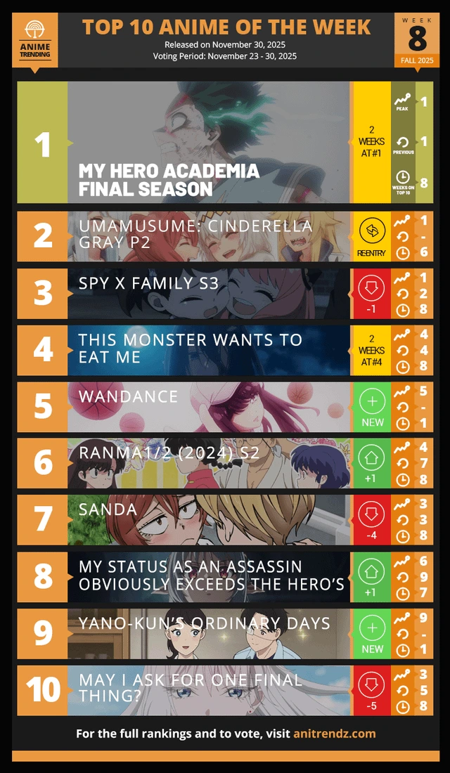Top 10 Anime of the Week #8 - Fall 2025 (Anime Trending)